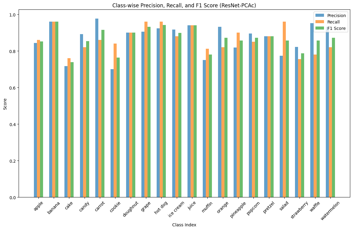 class-resnet-pcac