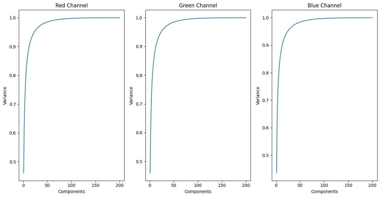 variance retained potted against number of components